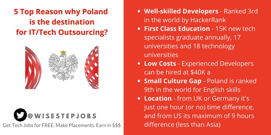 wisestepjobs's tweet photo. 5 Reasons why there are increasing number of #Techjobs in #Poland from top #IT #companies. #wisestep #itjobs #developers #programmer #tech https://t.co/Rbr2DfSR2q