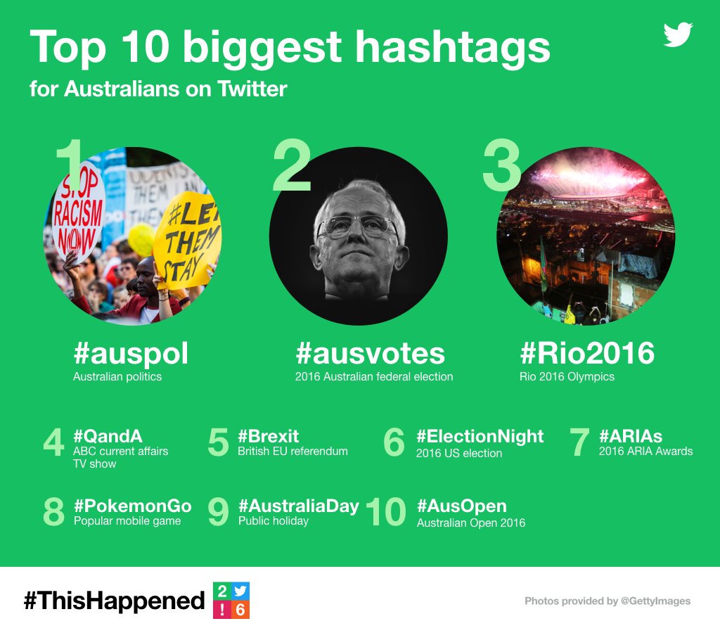 XAustralia's tweet photo. Politics, sports, TV, entertainment and more: all of #ThisHappened on Twitter in Australia in 2016 https://t.co/u317gso8MO https://t.co/W9GRW555Cj