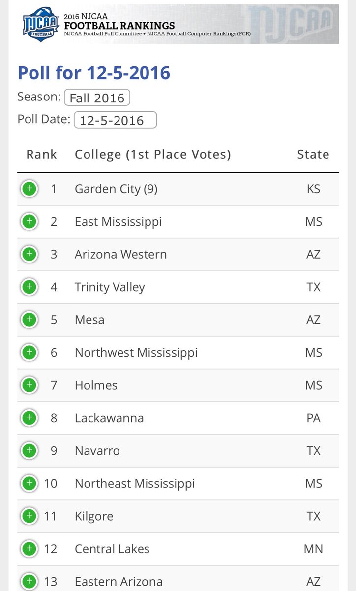 Coach_Winks's tweet photo. So in the final Top 20 #NJCAA Rankings, we finish 12th in the country! #Notbad #BSRefs https://t.co/952j71c71e