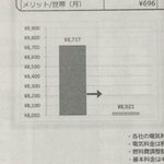 電力会社を乗り換えるとどれくらい安くなるかを表したグラフが、最悪すぎる!
