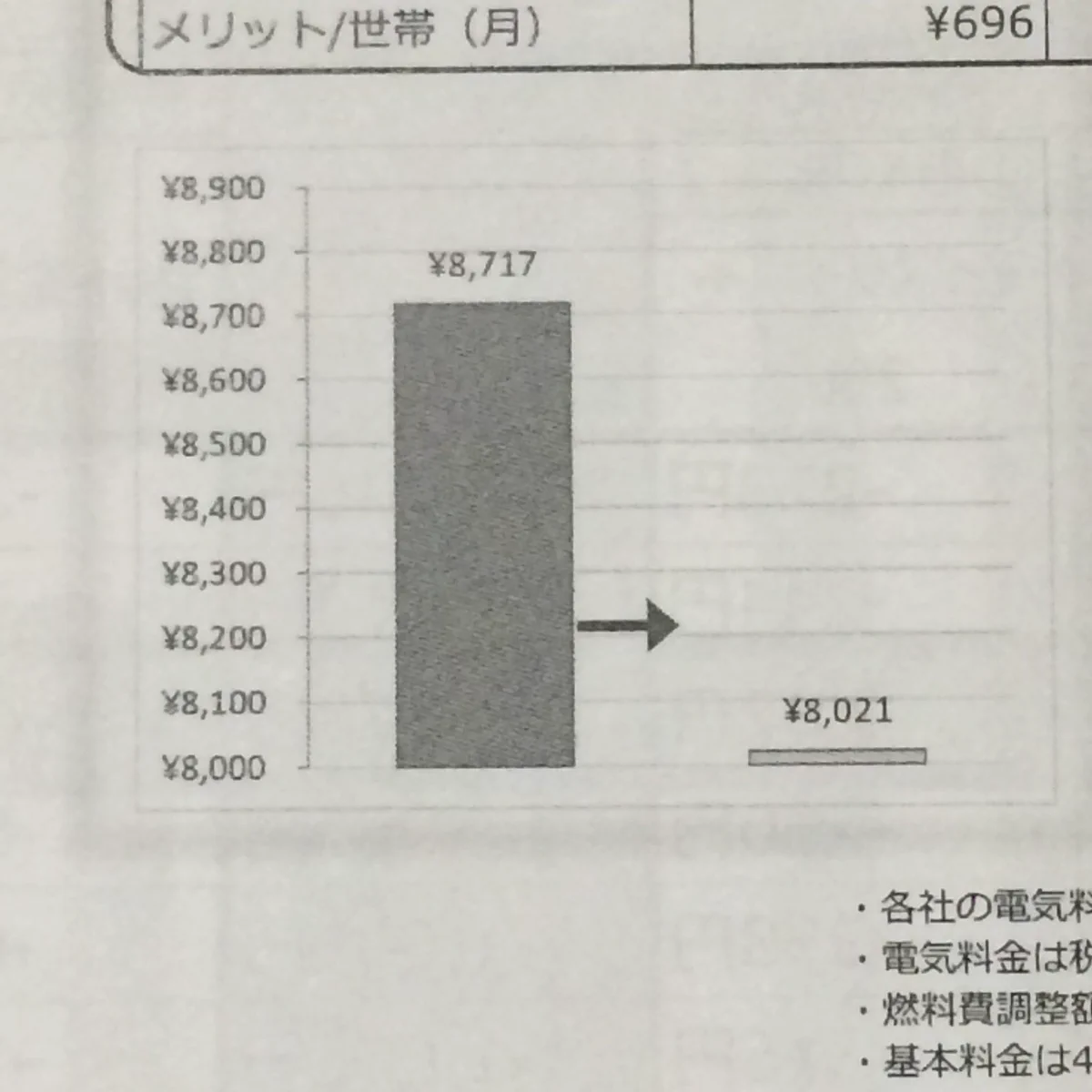 電力会社を乗り換えるとどれくらい安くなるかを表したグラフが、最悪すぎるｗｗｗ