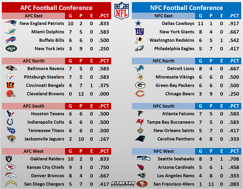 Tabla De Posiciones Nfl 2025 Football IMAGESEE