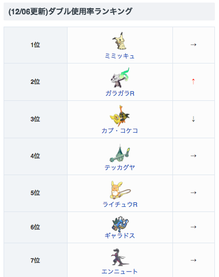 ポケモン剣盾攻略 Game8 No Twitter 発売から間もないため 環境は毎日移り変わっています 本日のダブルレート使用率ランキングではガオガエンがランクイン ぜひご覧ください 12 06更新 ポケモンサンムーンのレートにおける使用率の高いポケモンランキング