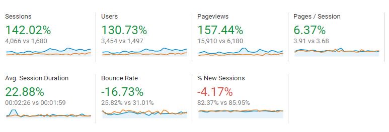 isolutions_tech's tweet image. Its always great to see #SEO in action. UTM tracking in place, Conversion Rate Optimisation (CRO) = Results (+ ROI)
#Perth #Search