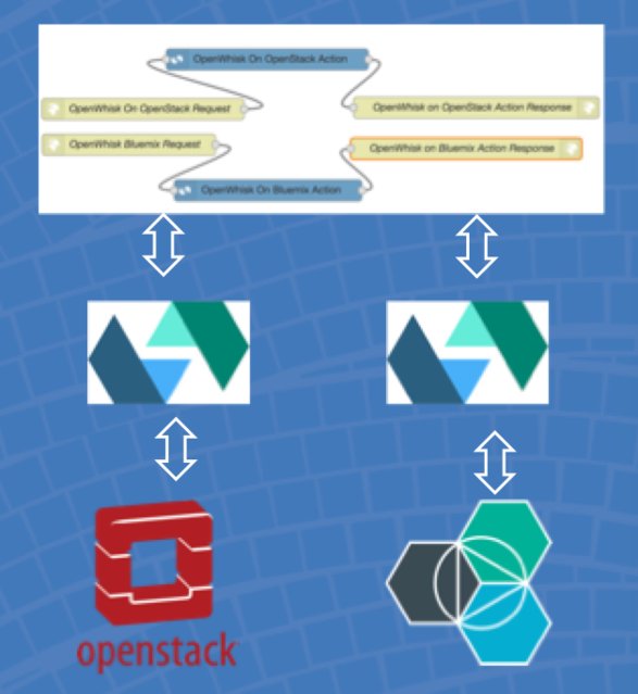 tomar_ds's tweet photo. MultiCloud OpenWhisk: Creating Serverless Applications using #Node-RED and #OpenWhisk https://t.co/ak1dkLjXEs https://t.co/XTaPKDPJ4j
