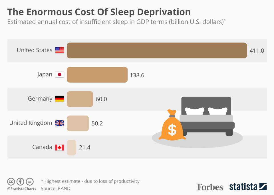 Forbes's tweet photo. Bad sleeping habits cost the U.S. economy $411 billion each year https://t.co/K9rcSoxsIP https://t.co/zOSs8rUnrx