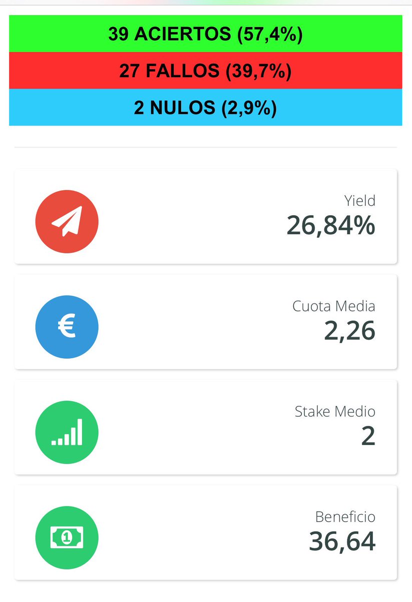 greenmachinebet's tweet photo. Buenos días!! Segunda noche consecutiva acertando el Pick de NBA!!

✅✅✅✅✅🏀🏀🏀🏀🏀🇺🇸🇺🇸🇺🇸🇺🇸🇺🇸

https://t.co/S0MMQzo9F2 https://t.co/U3QhEkFxl9