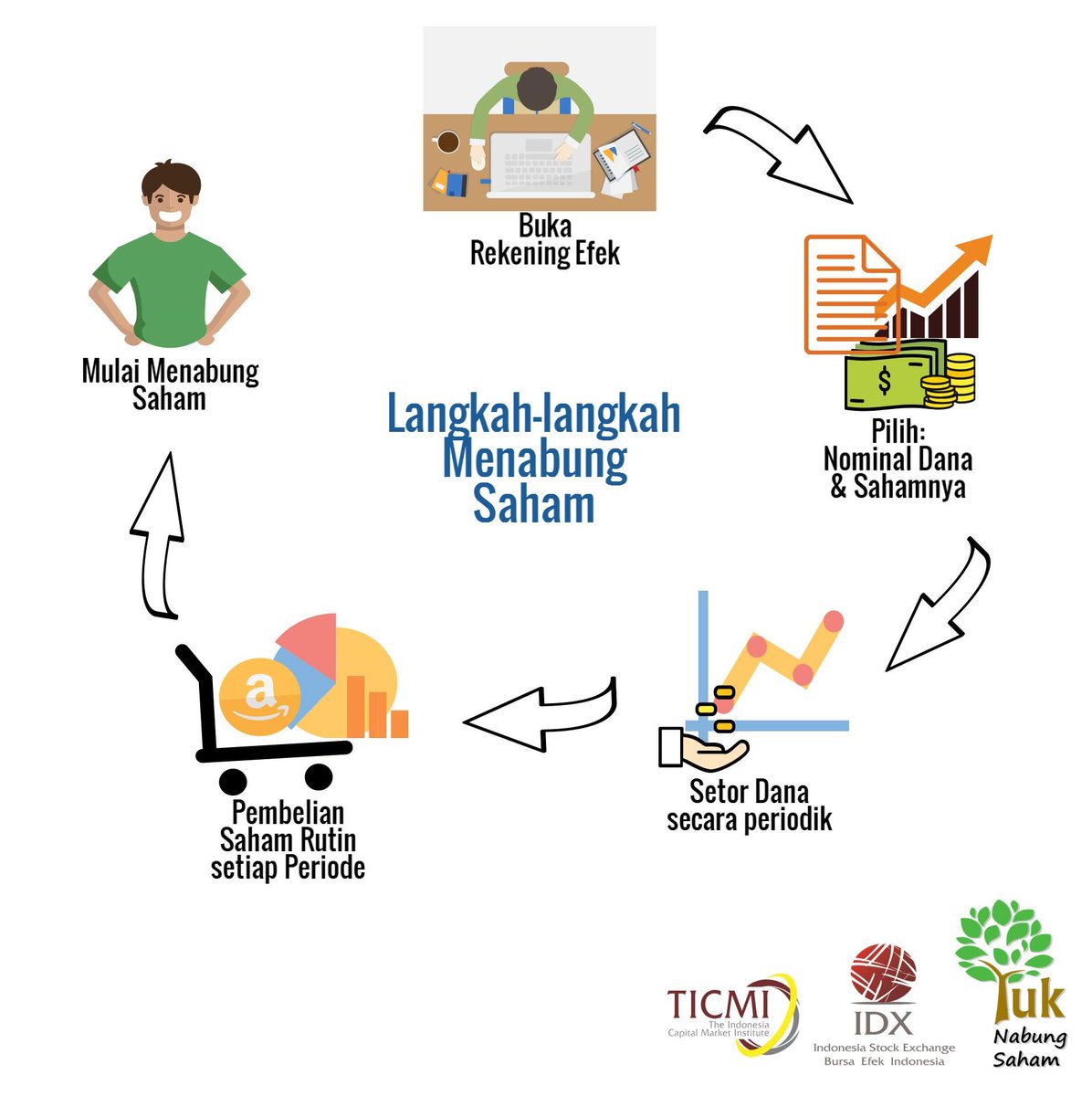 "Tidak Ada Kata Terlambat untuk Mulai Investasi" #YukNabungSaham