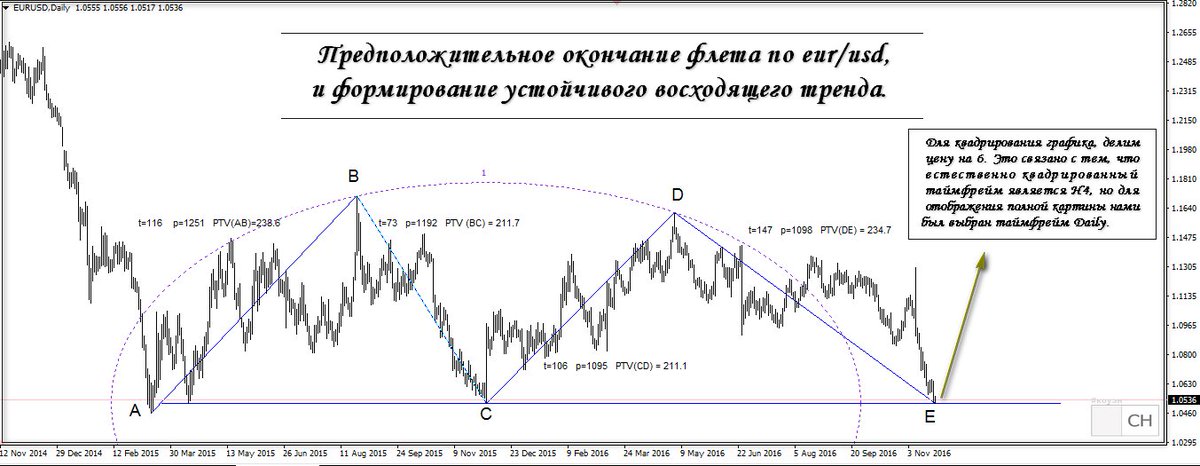 Ch_Trading's tweet image. #eurusd - завершение флета, предполагаемый глобальный разворот.  #forex #коуэн #forexsignal #форекс