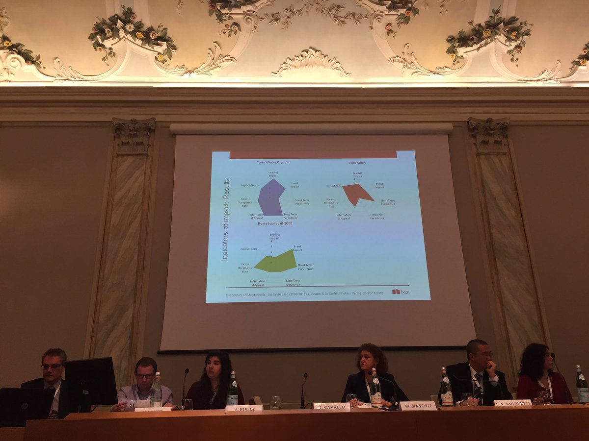 Analisi di impatto dei mega eventi sul turismo:olimpiadi invernali di Torino fanno strike!Grazie <a href="/istat_it/">Istat</a> #GFTS2016Venice <a href="/TurismoMibact/">Direzione Generale Turismo</a>