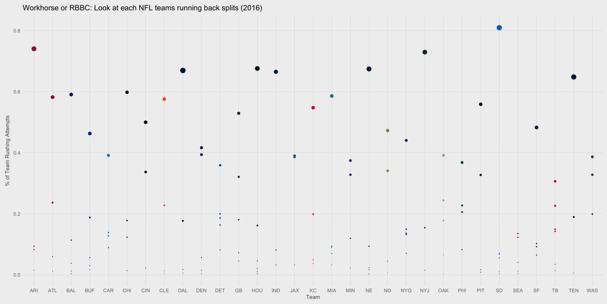 sportingcharts's tweet photo. Workhorse or RBBC: Look at each #NFL teams running back splits (2016) https://t.co/lG66t27HFd