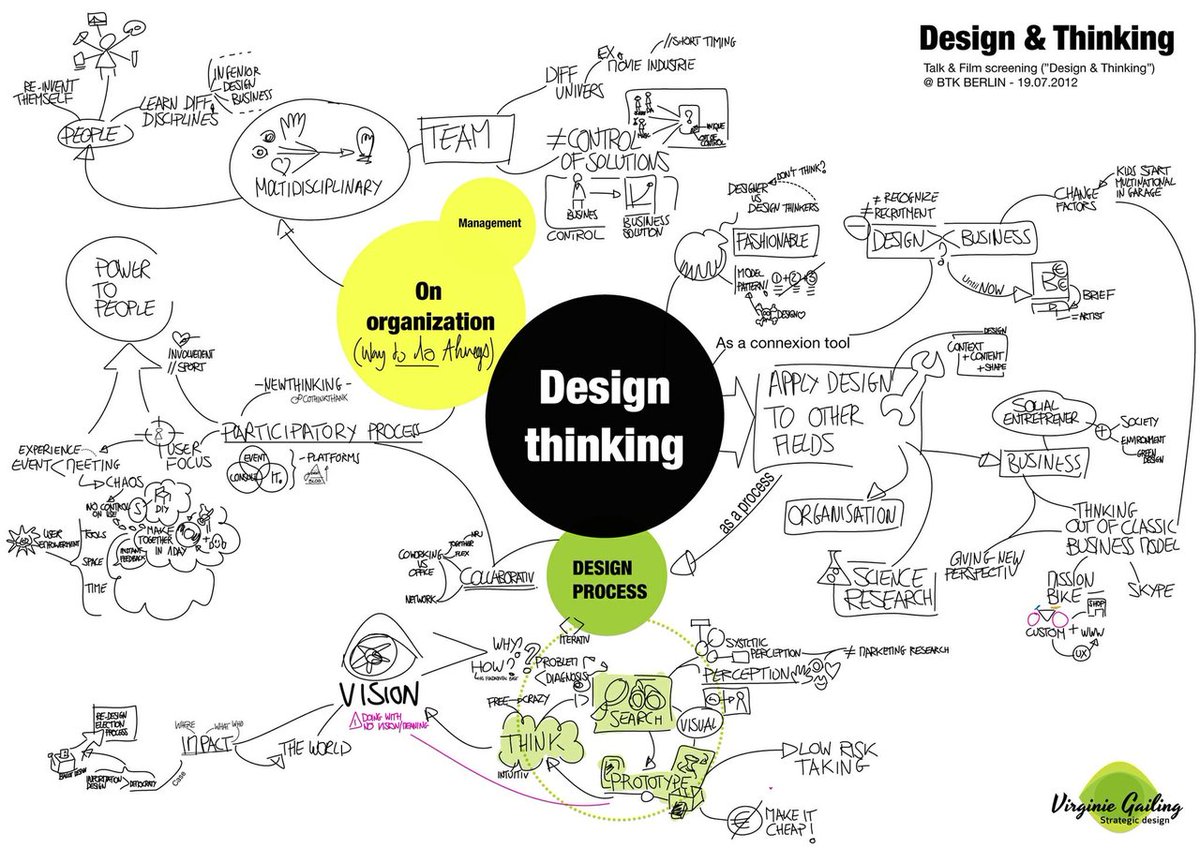 SantinosDigital's tweet photo. Excelente Infografía sobre #designthinking #Marketerosnocturnos es importante q no dejemos de estudiar, diseñar y probar, esto pasa rápido! https://t.co/yUIliYtiDe