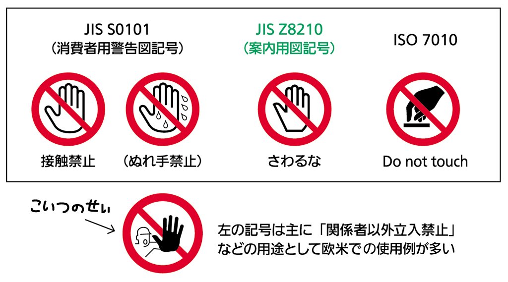 Twitter 上的 株式会社石井マーク 件の温泉マーク問題の影で失念しておりましたが Jis Z10 さわるな の図記号もisoに合わせて変更すべきか審議対象になっております 手が遮っている様に見えるため 入るな 下がりおろう と間違える懸念からですが 遮る