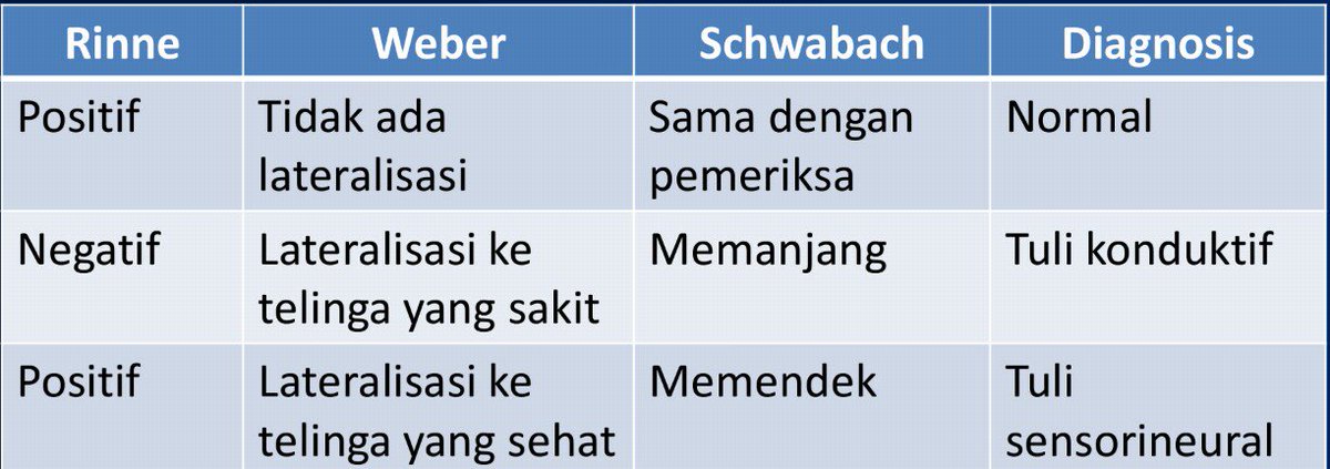 Macam tes pada gangguan pendengaran beserta interpretasinya.