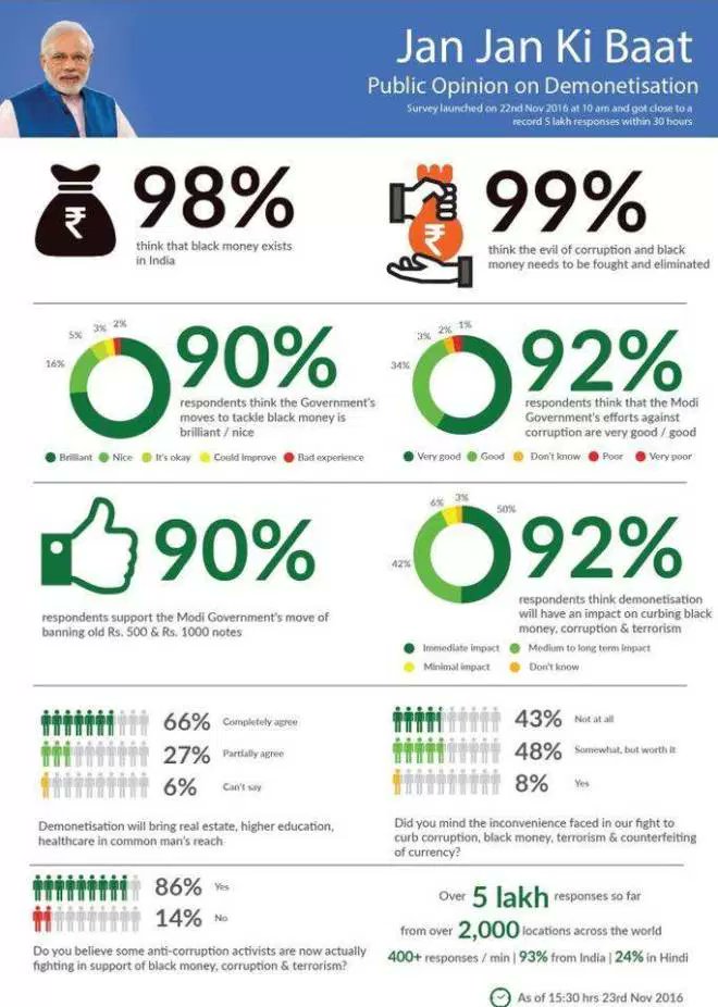 EKawaaj's tweet image. सिर्फ भक्तों के मोबाईल द्रारा प्रयोग व वोट किये जाने वाले #ModiApp के नोटबन्दी के सर्वे मे PM मोदी की बम्पर जीत हुई