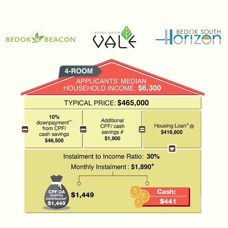 SingaporeHDB's tweet photo. Considering a 4-room flat at our sales launch? Here's how our typical applicant can finance their home. Apply: https://t.co/xvI453NgdB https://t.co/nF1dG7X6uO