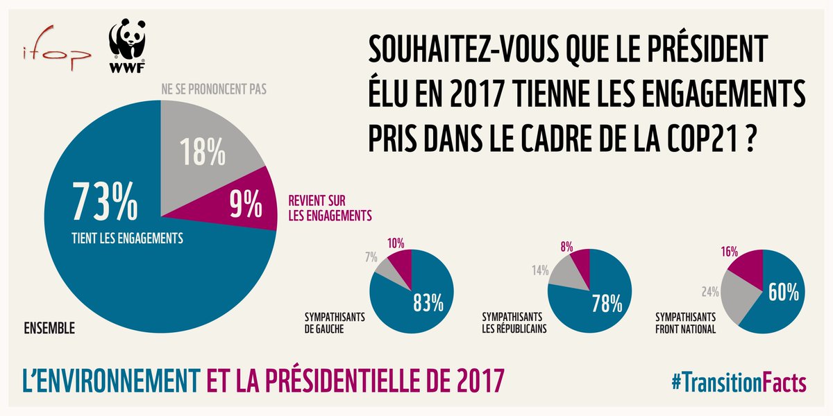 WWFFrance's tweet photo. Sondage @IfopOpinion /#WWF : 7 Français sur 10 souhaitent que les engagements pris lors de la COP21 soient respectés #TransitionFacts https://t.co/9fbn0Te54A