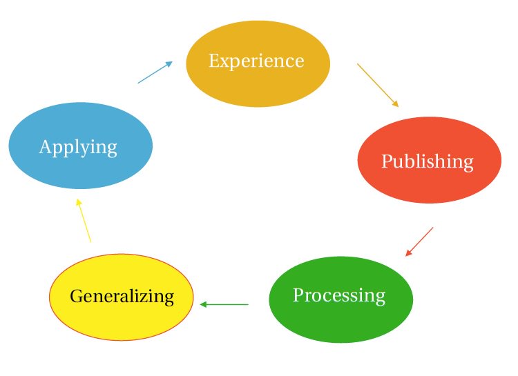 Leadershippin's tweet photo. A Deep Dive Into The #ExperientialLearningCycle: The Experience (part 2 of 6) https://t.co/eMA0HjexRe https://t.co/I3XIqKt21u