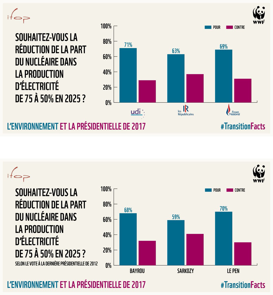 WWFFrance's tweet photo. Les sympathisants de droite sont favorables à la réduction de la part du nucléaire https://t.co/WTy3RO77oa #TransitionFacts #debatprimaire https://t.co/nrhGvjb9XC