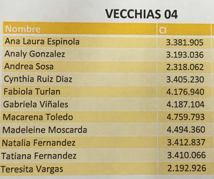 Vecchias04fc's tweet photo. Lista de las convocadas para este sab ⚽️💪🏼👏🏽#vecchiasFC https://t.co/qdehaeQiCj