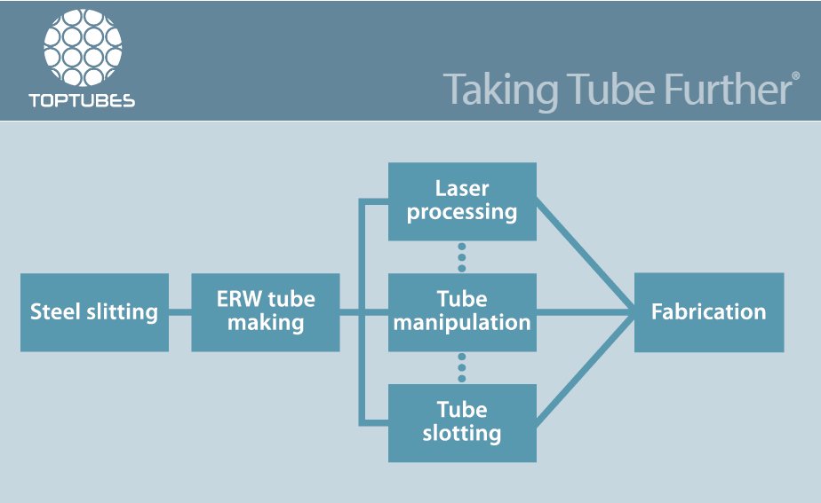 Our range of capabilities spans the entire production cycle of steel tube and tubular components.
0121 506 1080
Enquiries@toptubes.co.uk