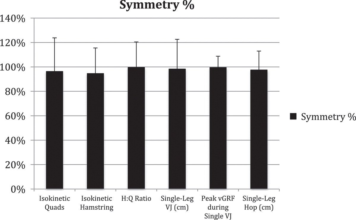 _timmcgrath's tweet image. Our systematic review on the effect of limb dominance on commonly used functional performance tests used post ACLR tandfonline.com/eprint/dbMrRIZ…