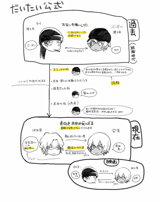 友人に「零くん呼びって二次創作限定なの?なんで原作にないのにそんな呼ばせ方してんの?」って聞かれたから「赤安のBL創作には過去・現在・未来で3つの可能性があって…」って説明したけどいまいちだったから図解した 黄色はテストに出ます 赤は腐女子の妄想&amp;私の個人的意見です 