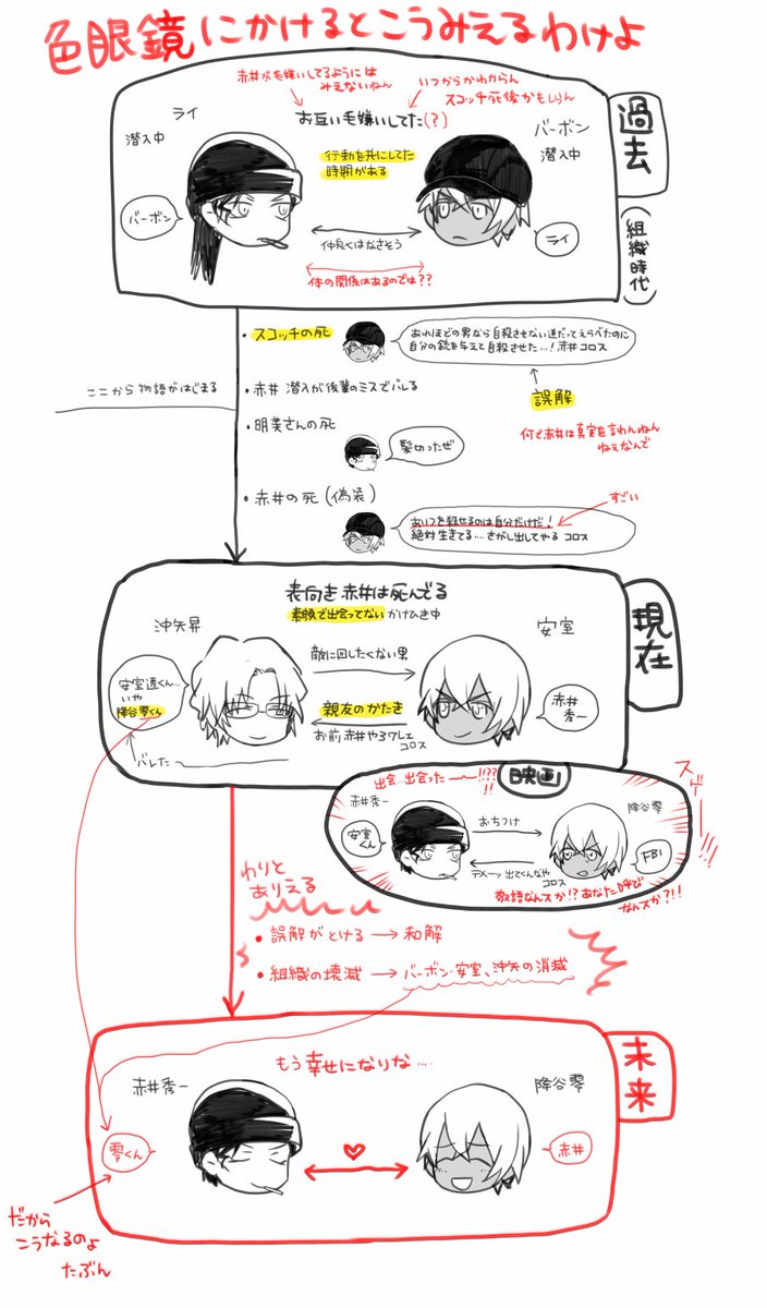 友人に「零くん呼びって二次創作限定なの?なんで原作にないのにそんな呼ばせ方してんの?」って聞かれたから「赤安のBL創作には過去・現在・未来で3つの可能性があって…」って説明したけどいまいちだったから図解した 黄色はテストに出ます 赤は腐女子の妄想&amp;私の個人的意見です 