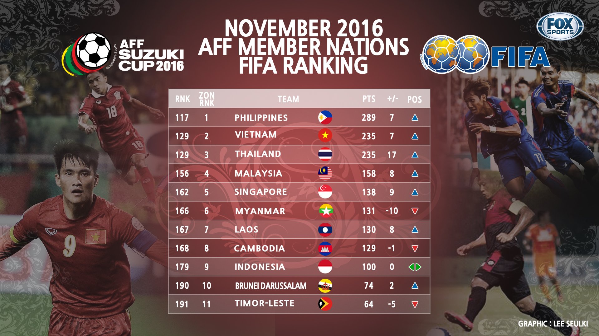 Fox Sports Asia Fifa Ranking Is Out Phi Azkals Remain The No 1 Team Of Aff Member Nations Rt If You Think Your Nation Will Be Top After Affsuzukicup T Co Qchn0hfgjs