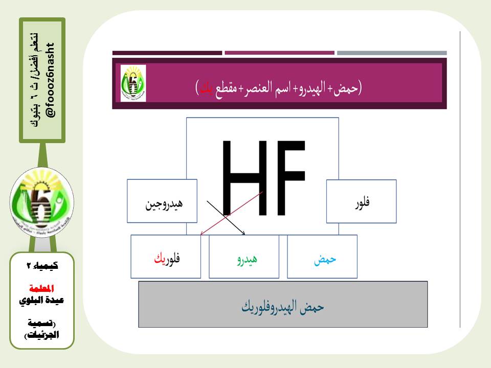 foooz6nasht's tweet photo. مقرر #الكيمياء  #تسمية_الجزئيات المعلمة #عيدة_البلوي https://t.co/fFLP1AGabV