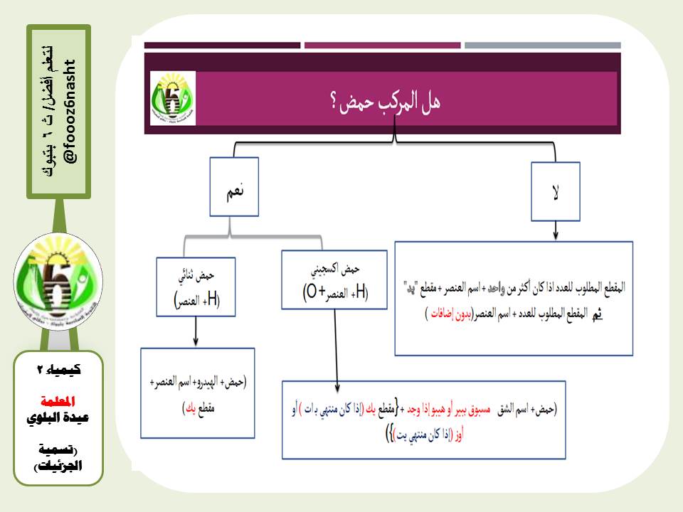 foooz6nasht's tweet photo. مقرر #الكيمياء  #تسمية_الجزئيات المعلمة #عيدة_البلوي https://t.co/fFLP1AGabV