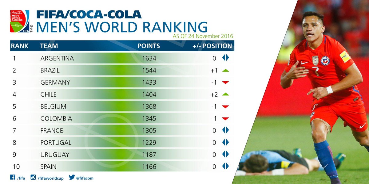 Argentina Football Media Eng Argentina Remain The Number 1 Team In The Updated Fifa Ranking Despite Wcq Crisis Vamosargentina T Co Hci2q9oqav