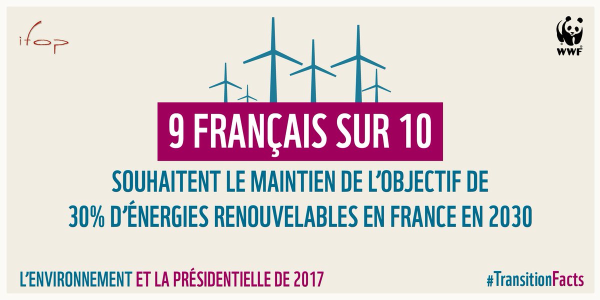 WWFFrance's tweet photo. Plus des 3/4 des sympathisants de droite et de gauche sont favorables au développement des #ENR https://t.co/WTy3ROoIfI #TransitionFacts https://t.co/0kUNnEpBgG