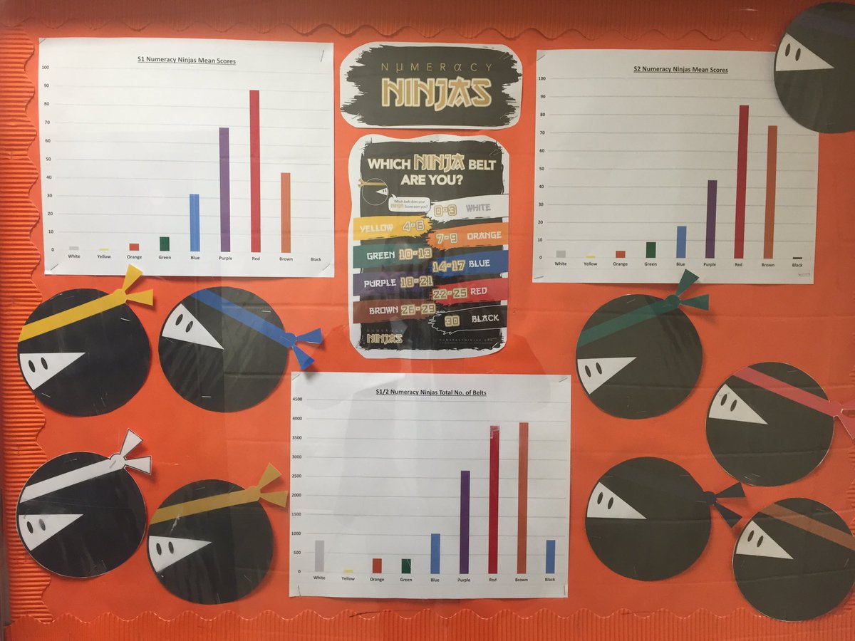 St_AndrewsMaths's tweet image. A year in using NN with S2 and new S1 loving it. A snapshot of the stats so far! #numeracy #successinmaths @NumeracyNinjas @St_Andrews_Acad