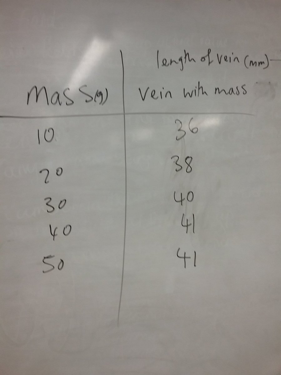 PiggiodicTable's tweet photo. #piggottscience yr 12 vein results https://t.co/nmLR4IXTJU