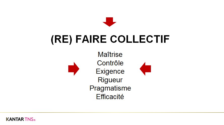 KantarFR's tweet photo. Gagner la #confiance des Français par maîtrise &amp; contrôle, certes, mais dans le collectif #BVF2016 #adetemfactory https://t.co/QTRRDP0tXz https://t.co/fVHZLrM185