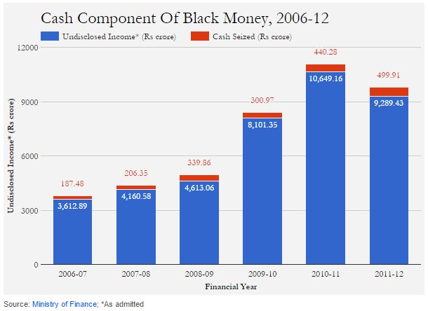 ISignalOfficial's tweet photo. Only 3-7% of India’s black economy is in cash, reveals our analysis of data from tax raids: https://t.co/kvws0MAakJ https://t.co/hoiql6Mhcw