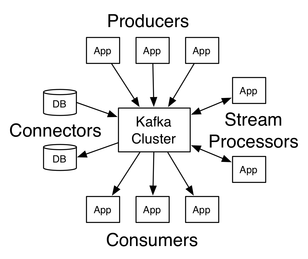 OFSEurope's tweet photo. #KAFKA has four core #APIs: #ProducerAPI #ConsumerAPI #StreamsAPI #ConnectorAPI https://t.co/o9nELSgl7a https://t.co/t440iECkyB