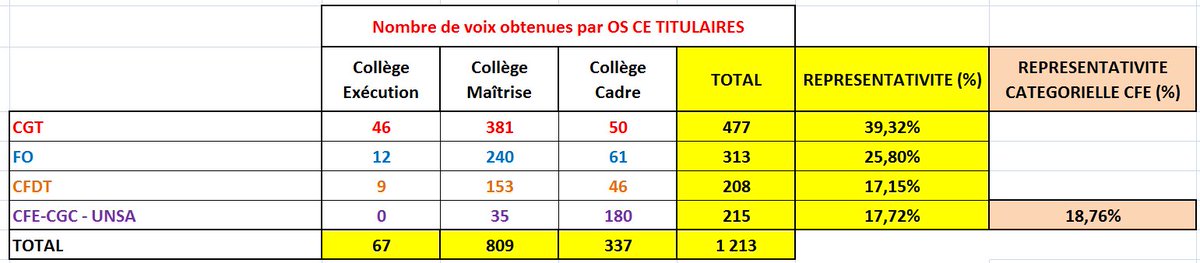 CGTPALUEL's tweet photo. #ElectionsIRPdeNovembre2016 Résulats. Nous restons 1ère OS de @edf_paluel. #CGT #Paluel #EnProgression https://t.co/SetHC79wwN