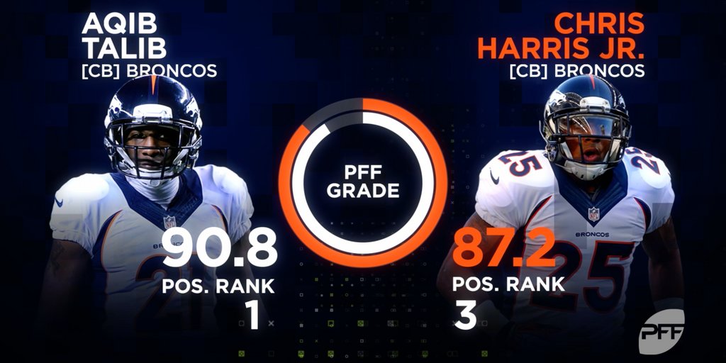 PFF's tweet photo. Those #Broncos CBs are TOUGH! https://t.co/VjQqOsWBhX