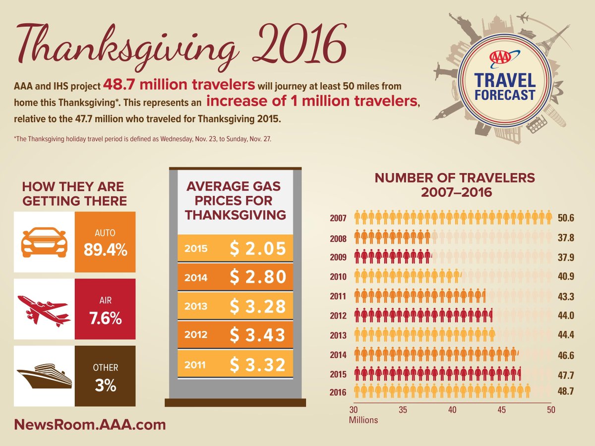 crrchamber's tweet image. AAA projects 48.7 million will travel for Thanksgiving bit.ly/2fFM62H