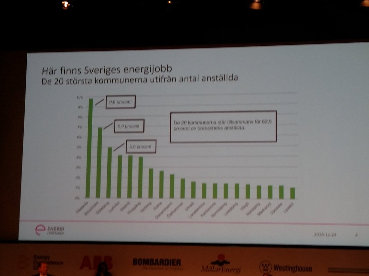 OveFredrikson's tweet photo. Det här är varför #västerås är Sveriges #energihuvudstad #hub2016 https://t.co/Y3S1jrgvuT