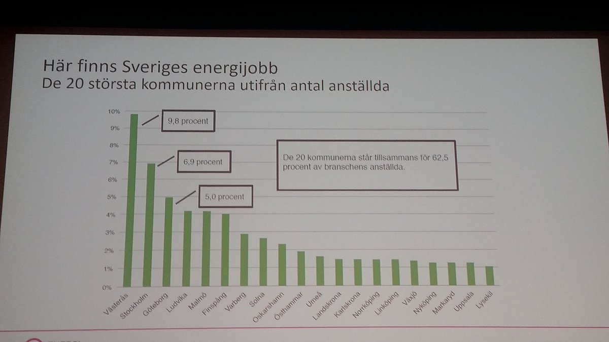 asoosrasool's tweet photo. #hub2016 här finns Sveriges energijobb
Roligt @vasterasstad ligger först https://t.co/N2UOKx74vB
