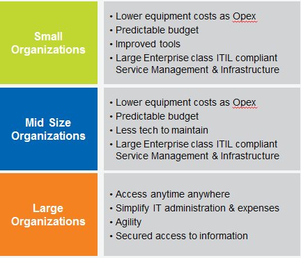 HCLScribes's tweet image. .@hclnamana explains the advantage of migrating to #cloud for small, mid-size and large organizations. #HCLICloudConference.