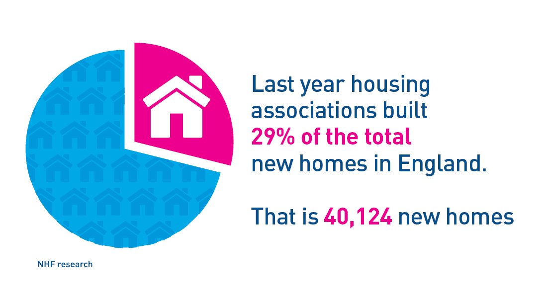 We've had some exciting new build projects on the go recently and are proud to have contributed to this amazing statistic from <a href="/natfednews/">National Housing Federation</a>