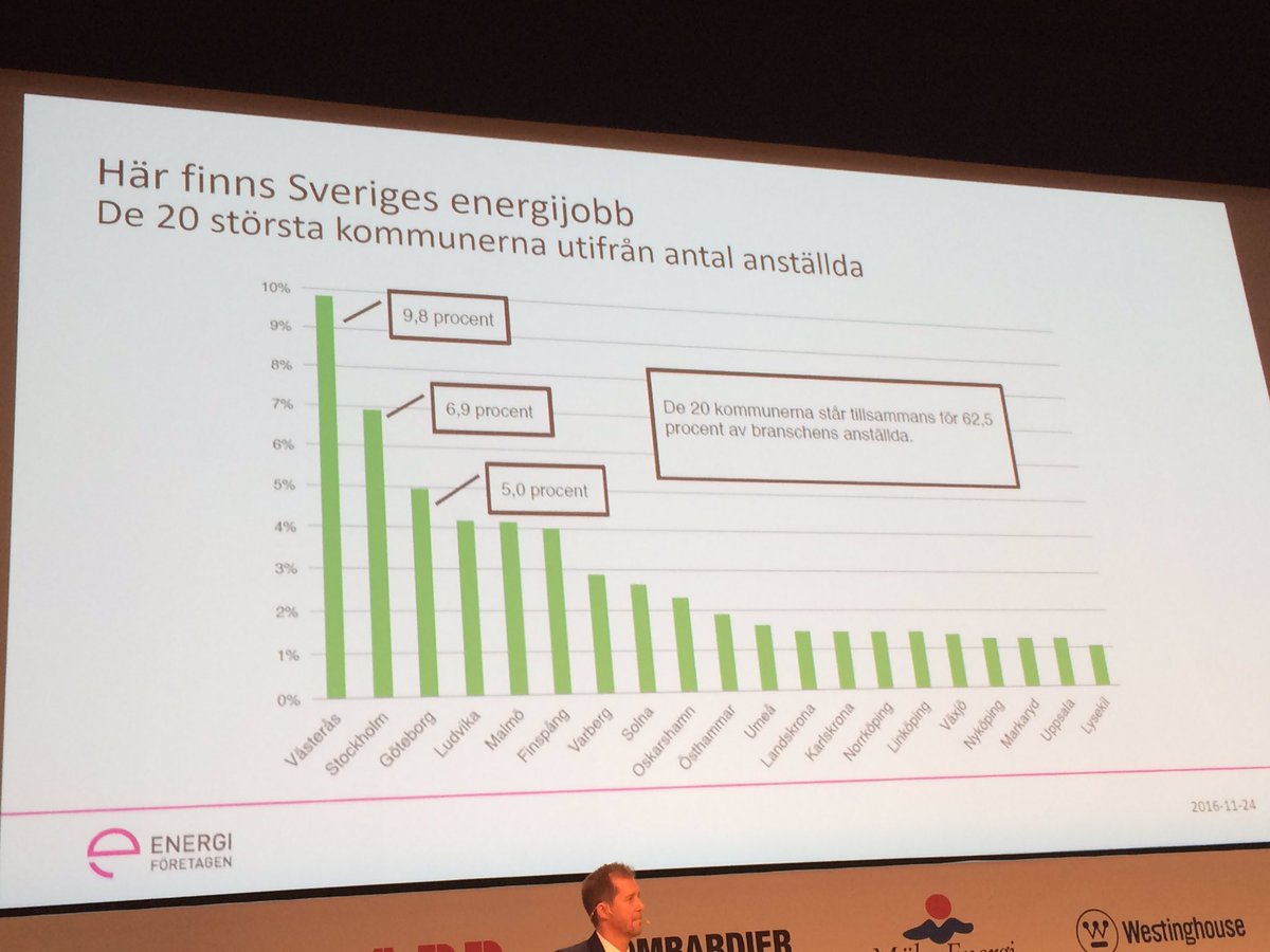ABBSverige's tweet photo. "Härligt att se att nästan 10% av energijobben i Sverige finns just här i Västerås" @lisa__hjelm från @energiforetagen #hub2016 #energi https://t.co/DuJec81psu