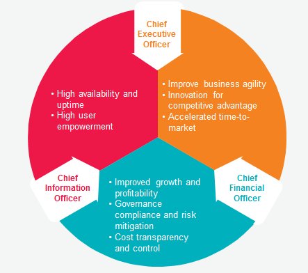 HCLScribes's tweet image. .@hclnamana talks about the #CXOs expectation from #Cloud. #HCLICloudConference