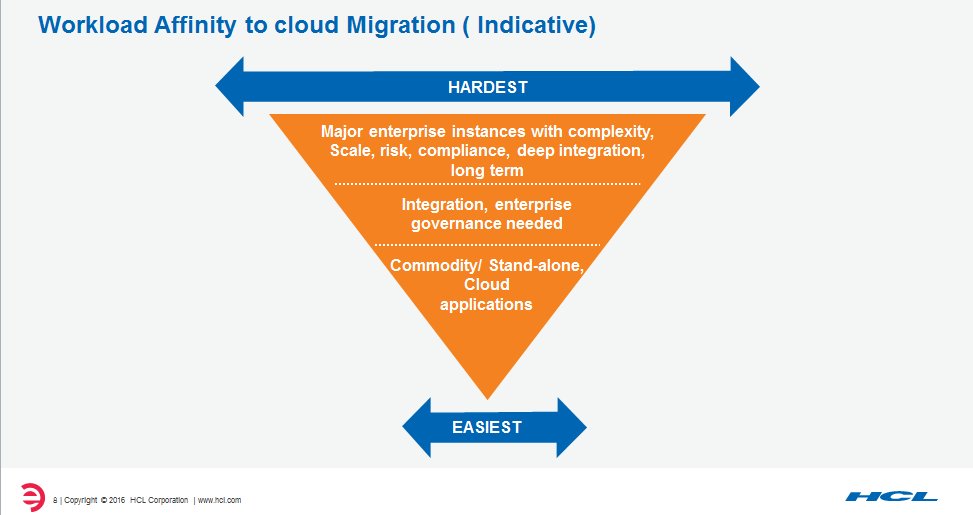 HCLScribes's tweet image. .@hclnamana- “Workload Affinity to #CloudMigration (Indicative)” #HCLICloudConference.