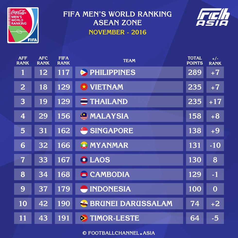 Filipino Football: FIFA World Ranking November