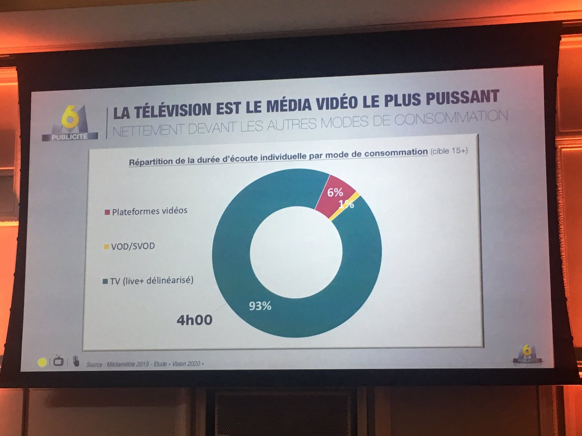 ShawkyBenkhodja's tweet image. La Télévision reste le média le plus influent @m6publicite #Netineo #MBAMCI